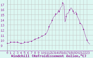 Courbe du refroidissement olien pour Saint-Nazaire-d