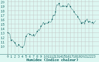 Courbe de l'humidex pour Jarnages (23)