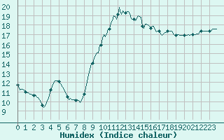 Courbe de l'humidex pour Lobbes (Be)