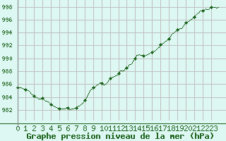 Courbe de la pression atmosphrique pour Saint-Nazaire-d