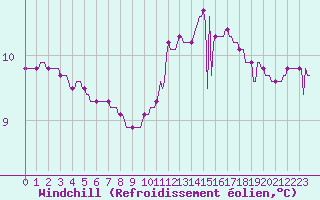 Courbe du refroidissement olien pour Trgueux (22)