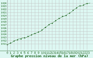 Courbe de la pression atmosphrique pour Hestrud (59)