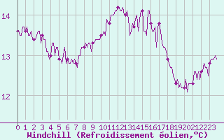 Courbe du refroidissement olien pour Cavalaire-sur-Mer (83)