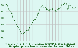 Courbe de la pression atmosphrique pour Mazres Le Massuet (09)