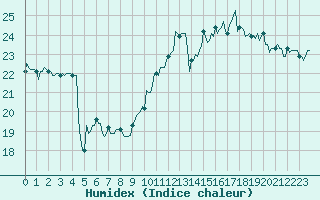 Courbe de l'humidex pour Aytr-Plage (17)