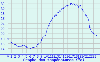 Courbe de tempratures pour Montroy (17)
