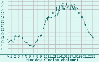 Courbe de l'humidex pour Saint-Germain-du-Puch (33)