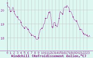 Courbe du refroidissement olien pour Challes-les-Eaux (73)