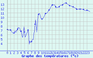 Courbe de tempratures pour Guret (23)