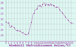 Courbe du refroidissement olien pour Verges (Esp)