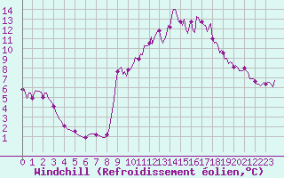 Courbe du refroidissement olien pour Cuxac-Cabards (11)