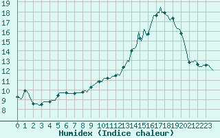 Courbe de l'humidex pour Violay (42)