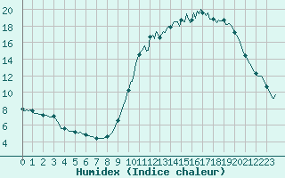 Courbe de l'humidex pour Tauxigny (37)