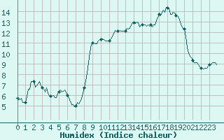 Courbe de l'humidex pour Beaumont du Ventoux (Mont Serein - Accueil) (84)