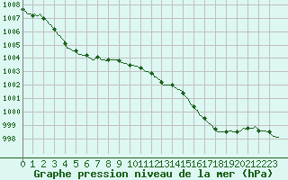 Courbe de la pression atmosphrique pour Les Pennes-Mirabeau (13)