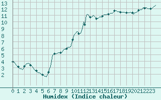 Courbe de l'humidex pour Connerr (72)