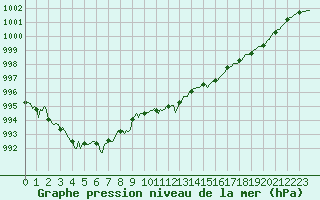 Courbe de la pression atmosphrique pour Landser (68)