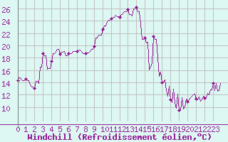 Courbe du refroidissement olien pour Hendaye - Domaine d
