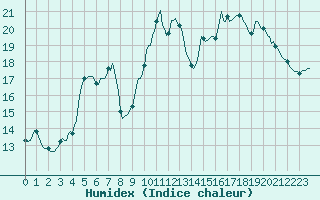 Courbe de l'humidex pour Srzin-de-la-Tour (38)