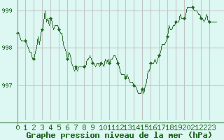 Courbe de la pression atmosphrique pour Boulc (26)
