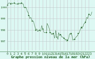 Courbe de la pression atmosphrique pour Trelly (50)