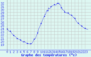Courbe de tempratures pour Als (30)