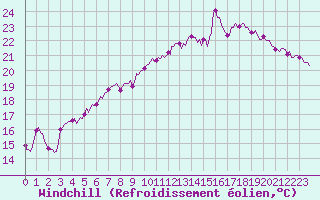 Courbe du refroidissement olien pour Lans-en-Vercors - Les Allires (38)