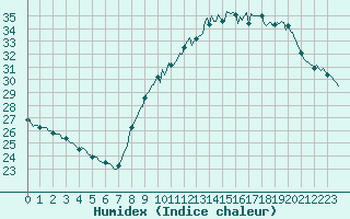 Courbe de l'humidex pour Isle-sur-la-Sorgue (84)