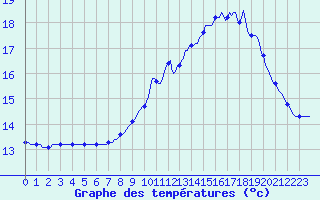 Courbe de tempratures pour Gros-Rderching (57)