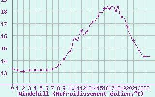 Courbe du refroidissement olien pour Gros-Rderching (57)