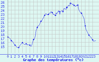 Courbe de tempratures pour Neufchtel-Hardelot (62)