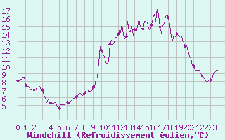 Courbe du refroidissement olien pour Malbosc (07)