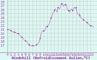Courbe du refroidissement olien pour Le Mesnil-Esnard (76)