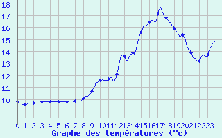 Courbe de tempratures pour Valleraugue - Pont Neuf (30)