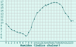 Courbe de l'humidex pour Horrues (Be)