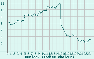 Courbe de l'humidex pour Chailles (41)