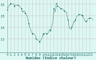 Courbe de l'humidex pour Beerse (Be)