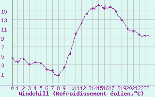 Courbe du refroidissement olien pour Charmant (16)