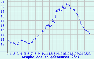 Courbe de tempratures pour Gros-Rderching (57)