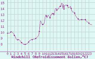 Courbe du refroidissement olien pour Pont-l