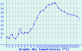 Courbe de tempratures pour Aniane (34)