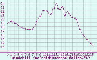 Courbe du refroidissement olien pour Douzy (08)