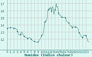 Courbe de l'humidex pour Prades-le-Lez - Le Viala (34)