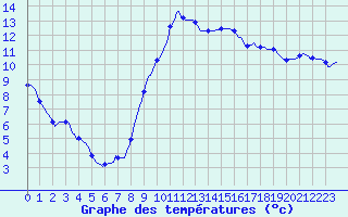 Courbe de tempratures pour Saint-Jean-de-Vedas (34)