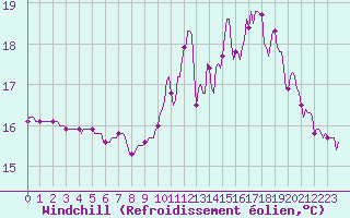 Courbe du refroidissement olien pour Tthieu (40)