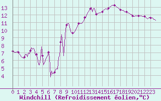 Courbe du refroidissement olien pour Guret (23)