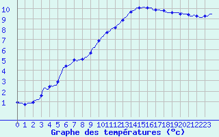 Courbe de tempratures pour Dounoux (88)