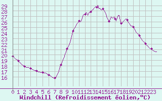 Courbe du refroidissement olien pour Les Pennes-Mirabeau (13)