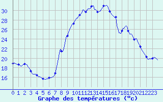 Courbe de tempratures pour Grasque (13)