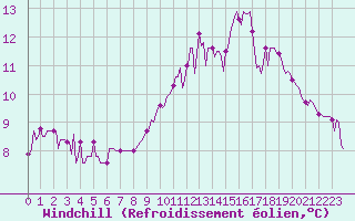 Courbe du refroidissement olien pour Haegen (67)